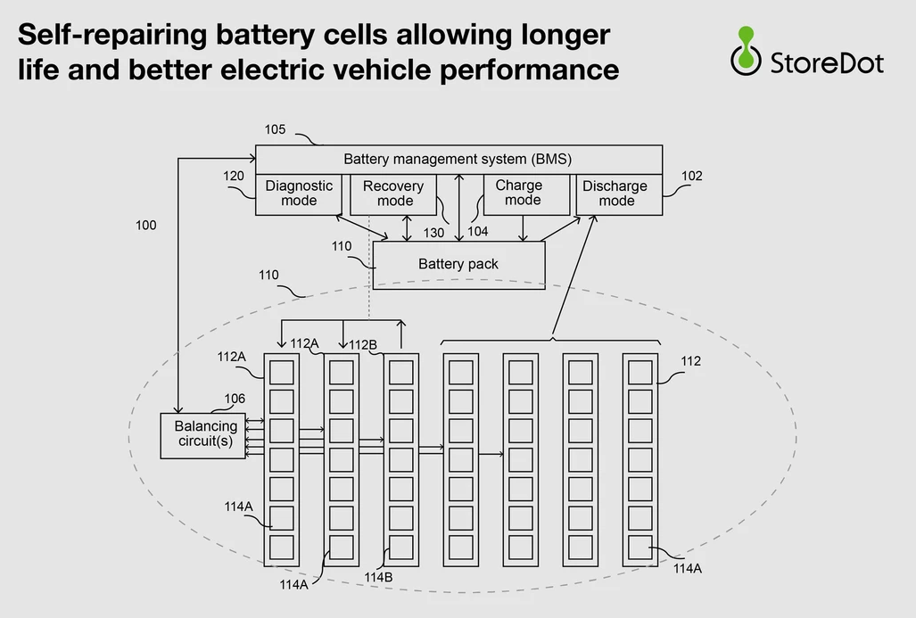 Storedot patenta una tecnología que permite que las celdas de la batería se regeneren mientras están en uso