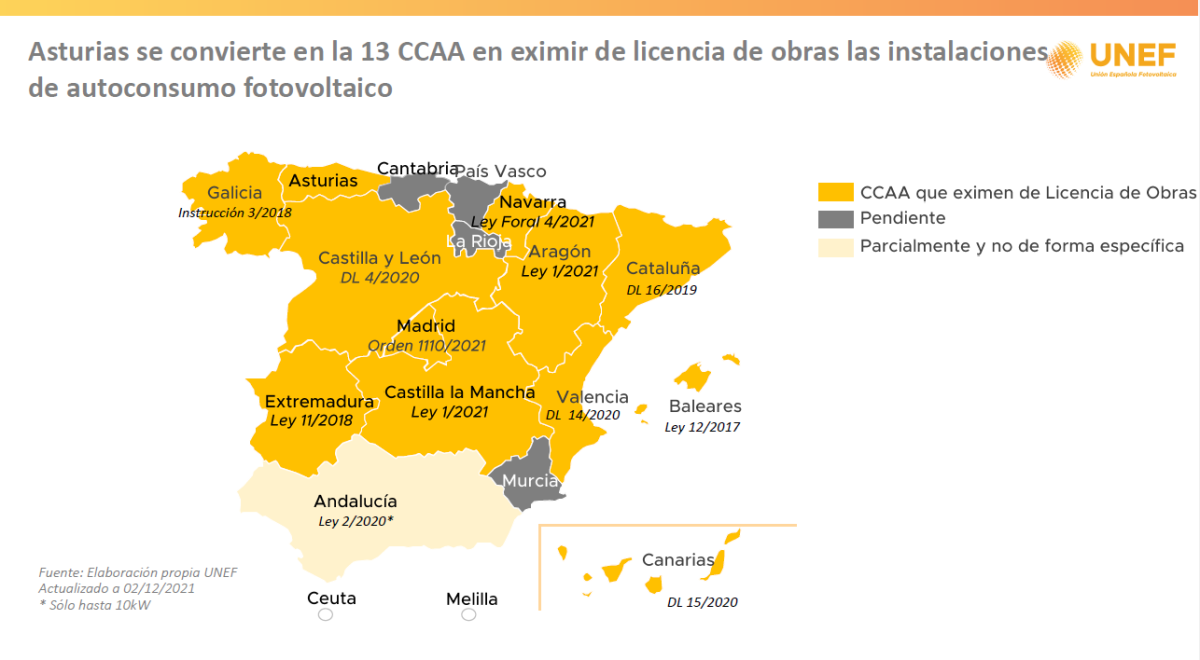 Cantabria, País Vasco, La Rioja y Murcia, los cuatro puntos negros del autoconsumo en España