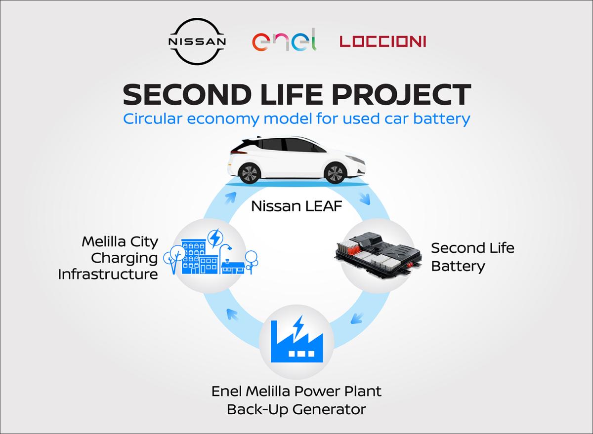 Nissan y Enel estrenan un sistema de almacenamiento con baterías usadas de los coches eléctricos