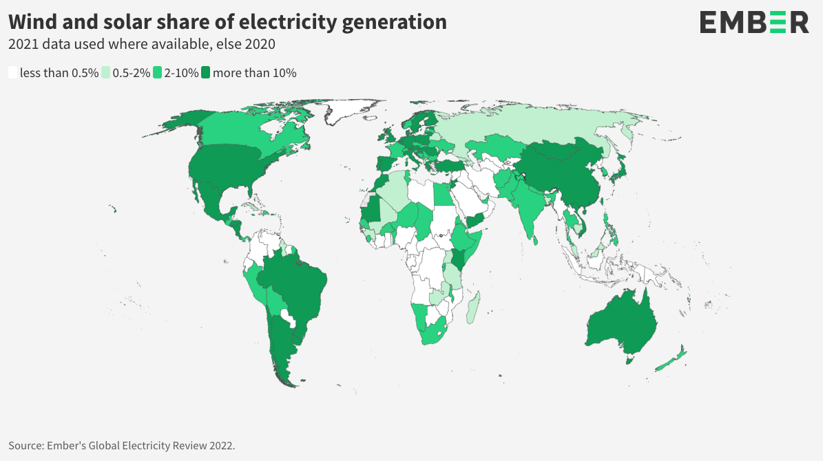 Las energías limpias dan el 'sorpasso' al carbón: la eólica y la solar ya alcanzan el 10% en el mundo