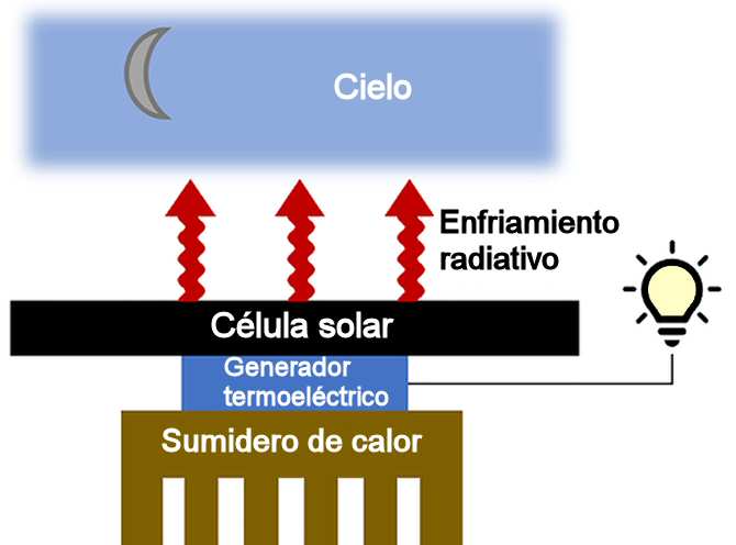 Ingenieros de Stanford desarrollan paneles solares que pueden generar electricidad por la noche