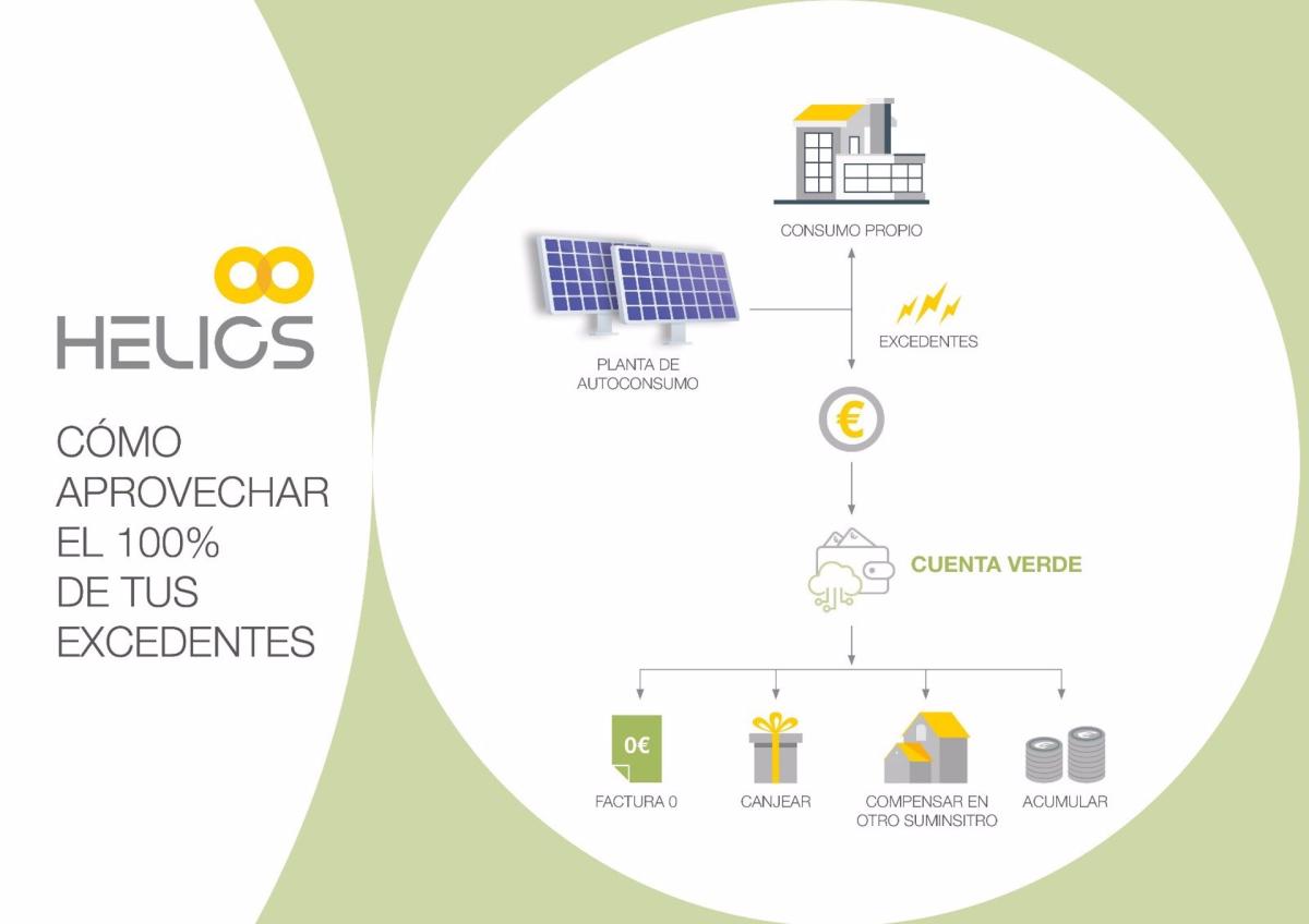 Helios Energía crea un sistema para que los consumidores acumulen o venden sus excedentes de autoconsumo