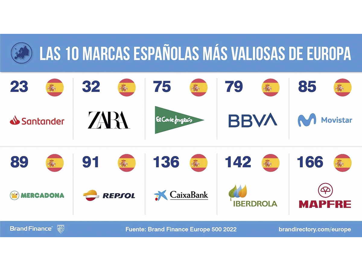 Cepsa y Acciona, entre las marcas que mejoran más su posicionamiento en Europa