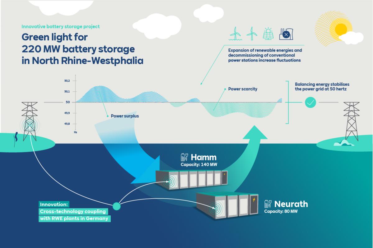 RWE da luz verde a un sistema de baterías de 220 MW en Renania del Norte-Westfalia