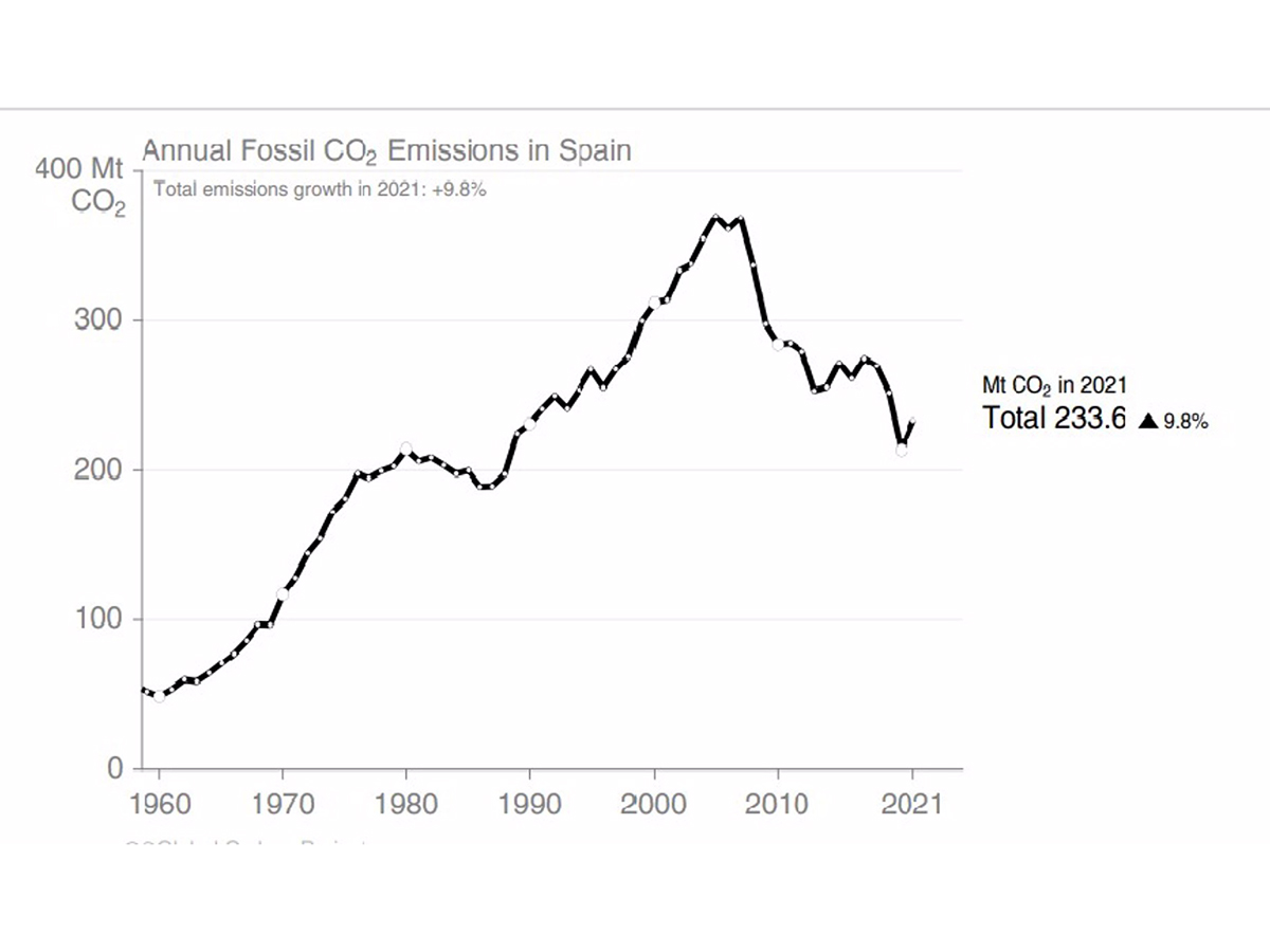 Las emisiones globales de CO2 crecieron un 1% en 2022 y de seguir así en nueve años se superará el objetivo de 1,5ºC