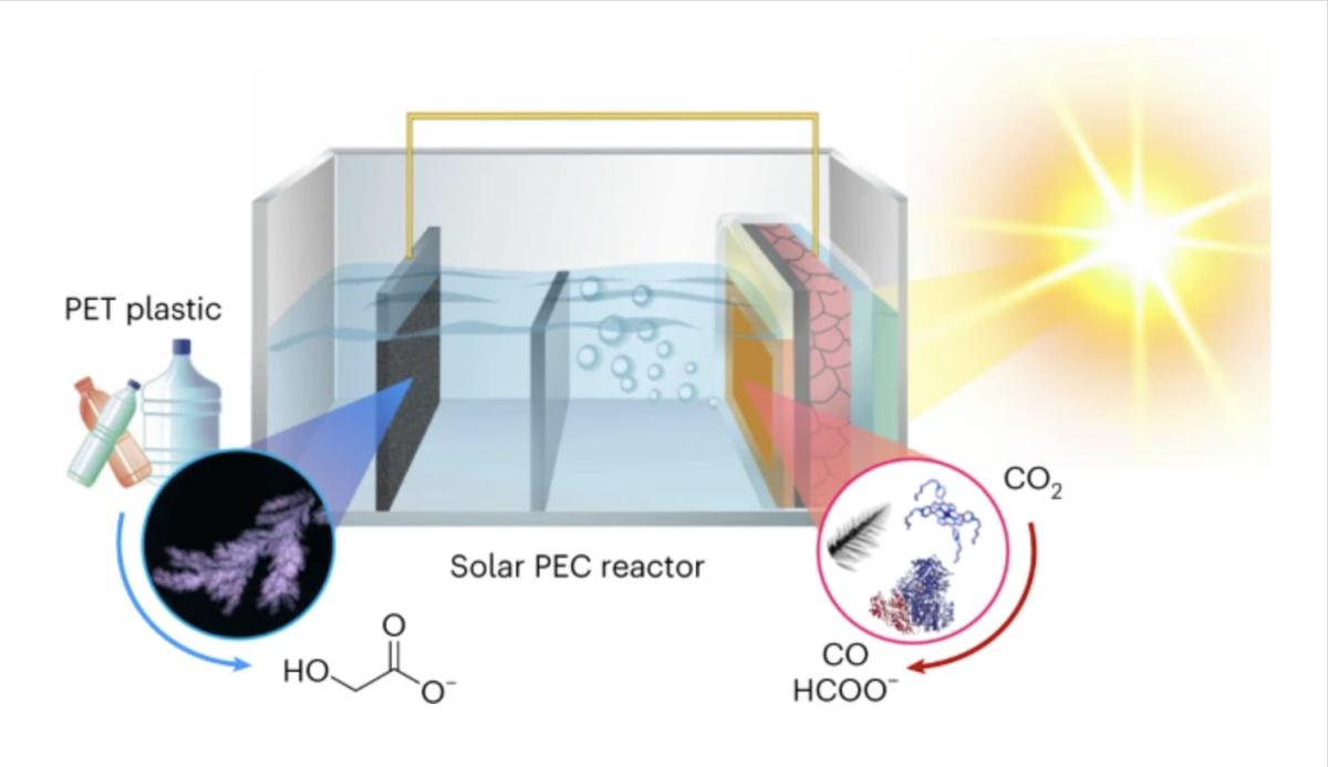 Convierten CO2 y plásticos en combustibles sostenibles gracias a la energía solar