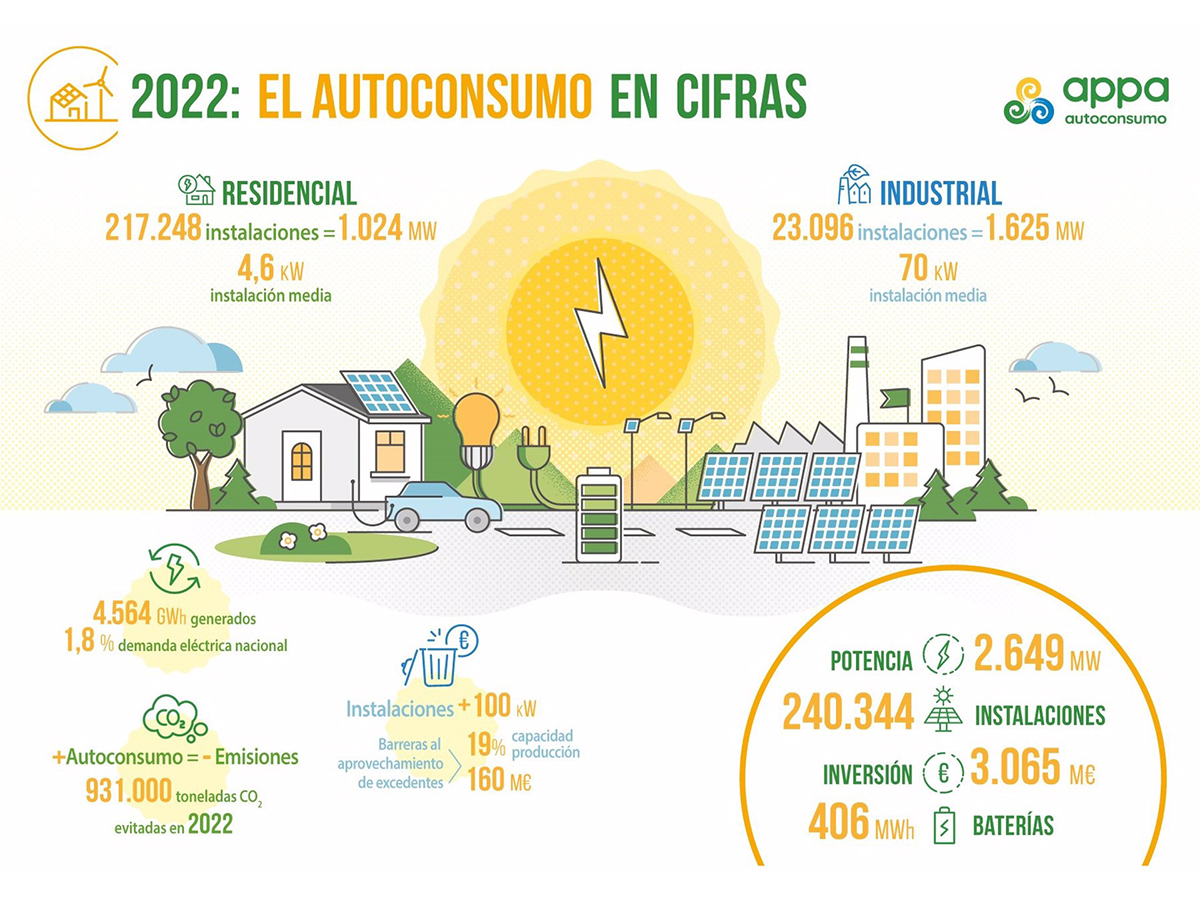 El autoconsumo generó en España el 1,8% de la demanda eléctrica en 2022