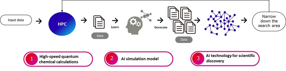 Desarrollan una nueva tecnología que acelera la producción de amoníaco 'verde'