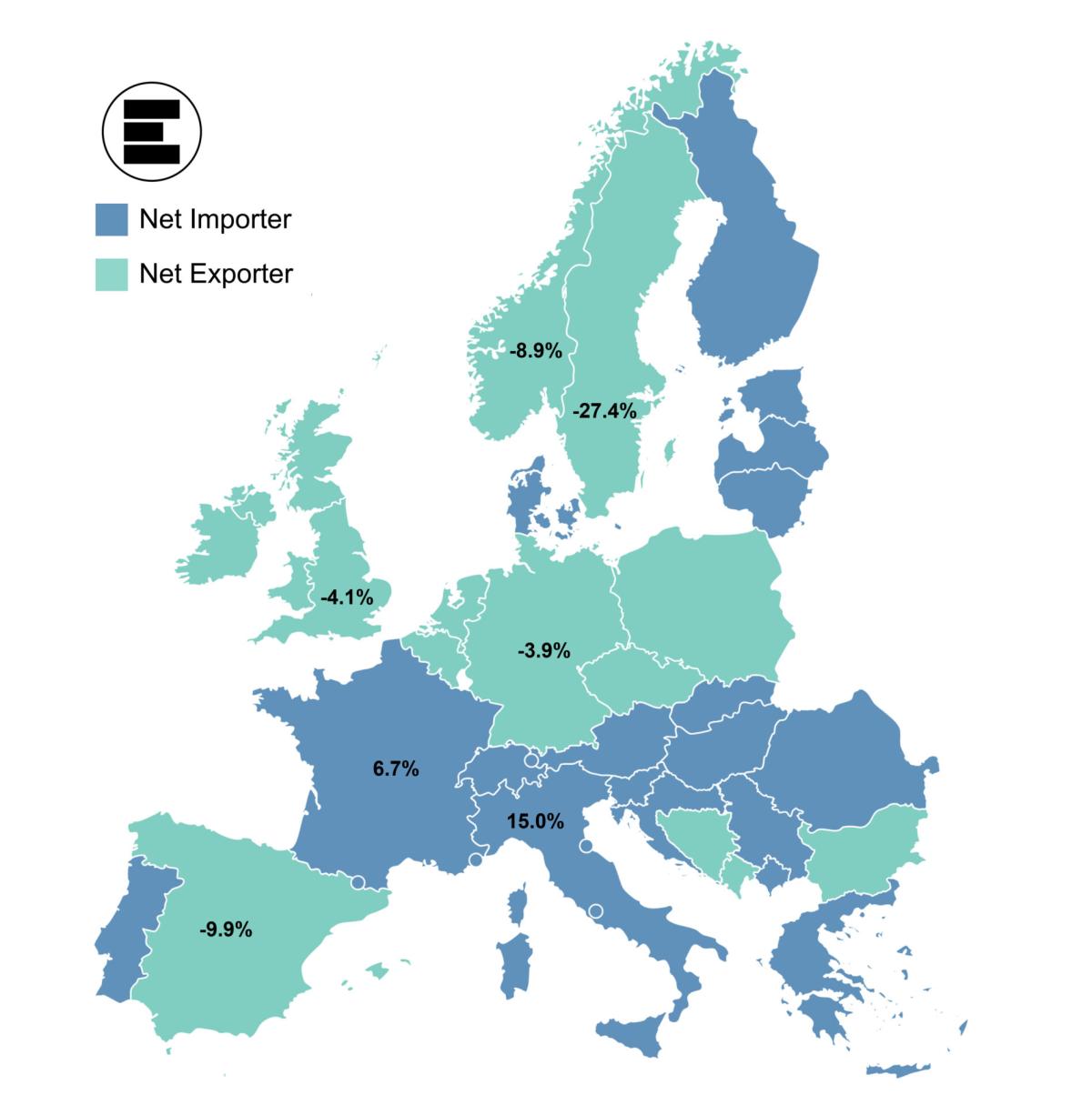 España, el segundo mayor exportador neto de electricidad de Europa