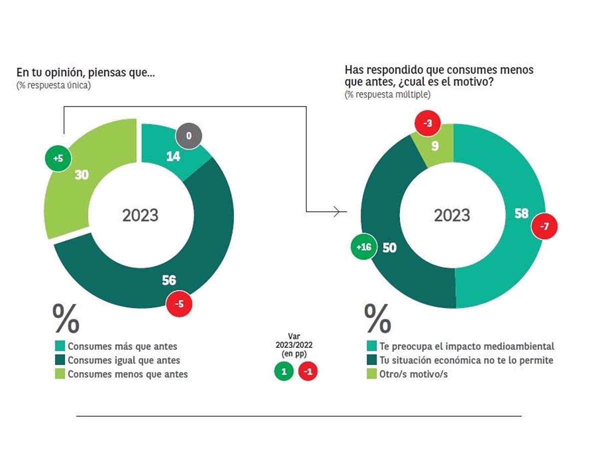 Seis de cada 10 consumidores estarían dispuestos a pagar más por un producto sostenible