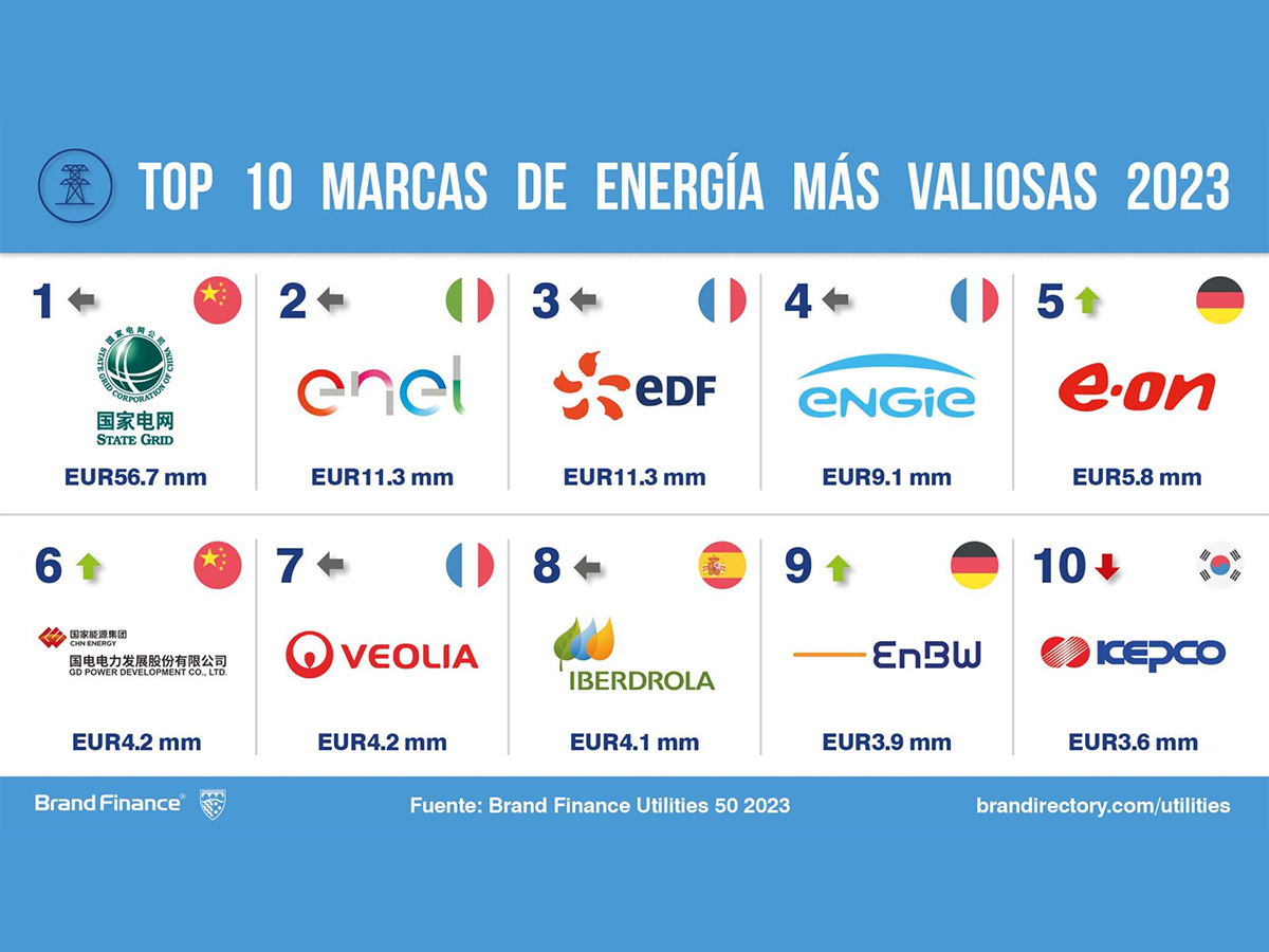 Iberdrola, Endesa, Naturgy y Siemens Gamesa, entre las 50 marcas más valiosas del sector energético mundial