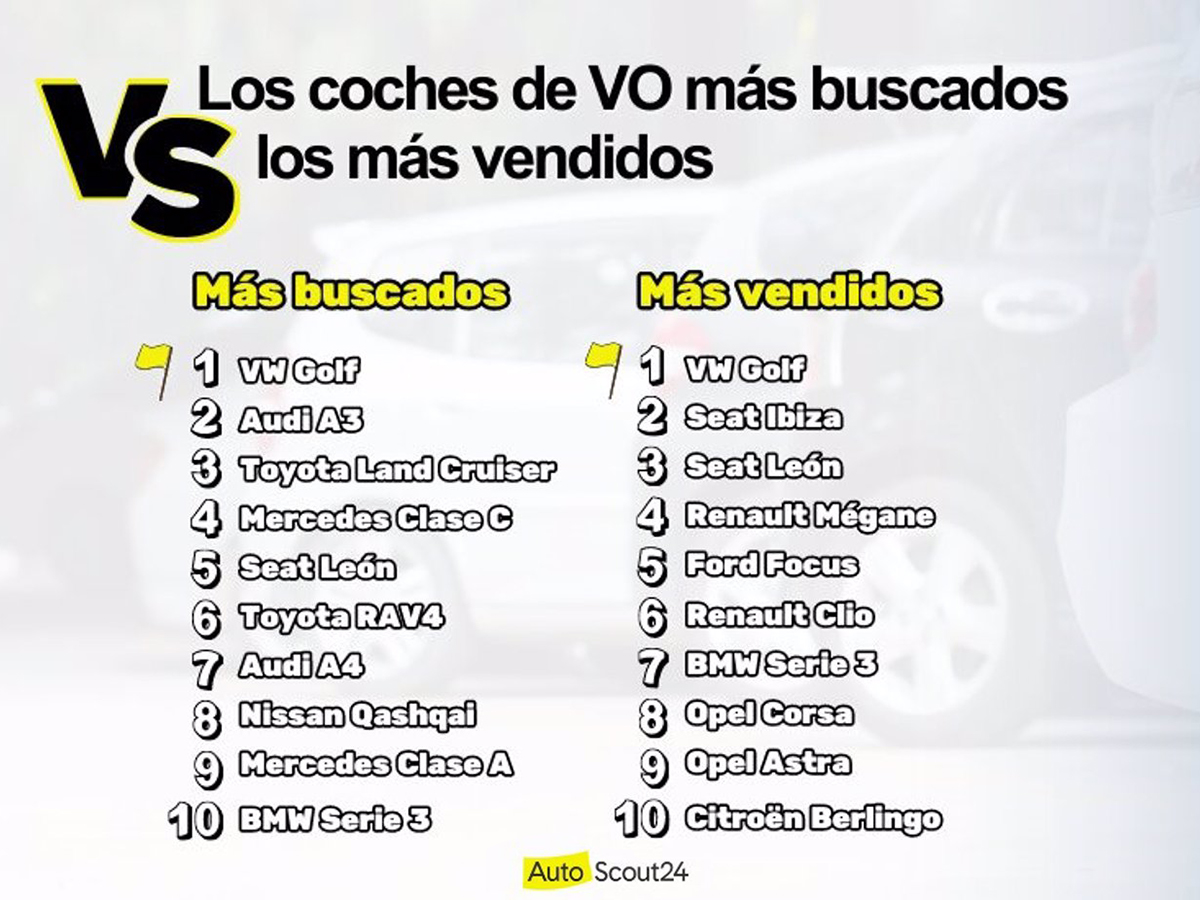 Solo cuatro modelos de coche híbrido están entre los 100 vehículos de ocasión más buscados en España