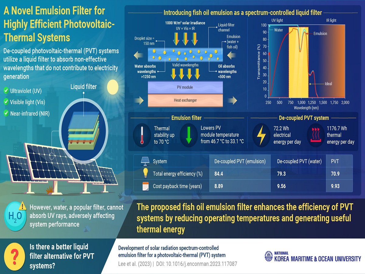 Científicos coreanos desarrollan un filtro líquido para mejorar el aprovechamiento de la energía solar