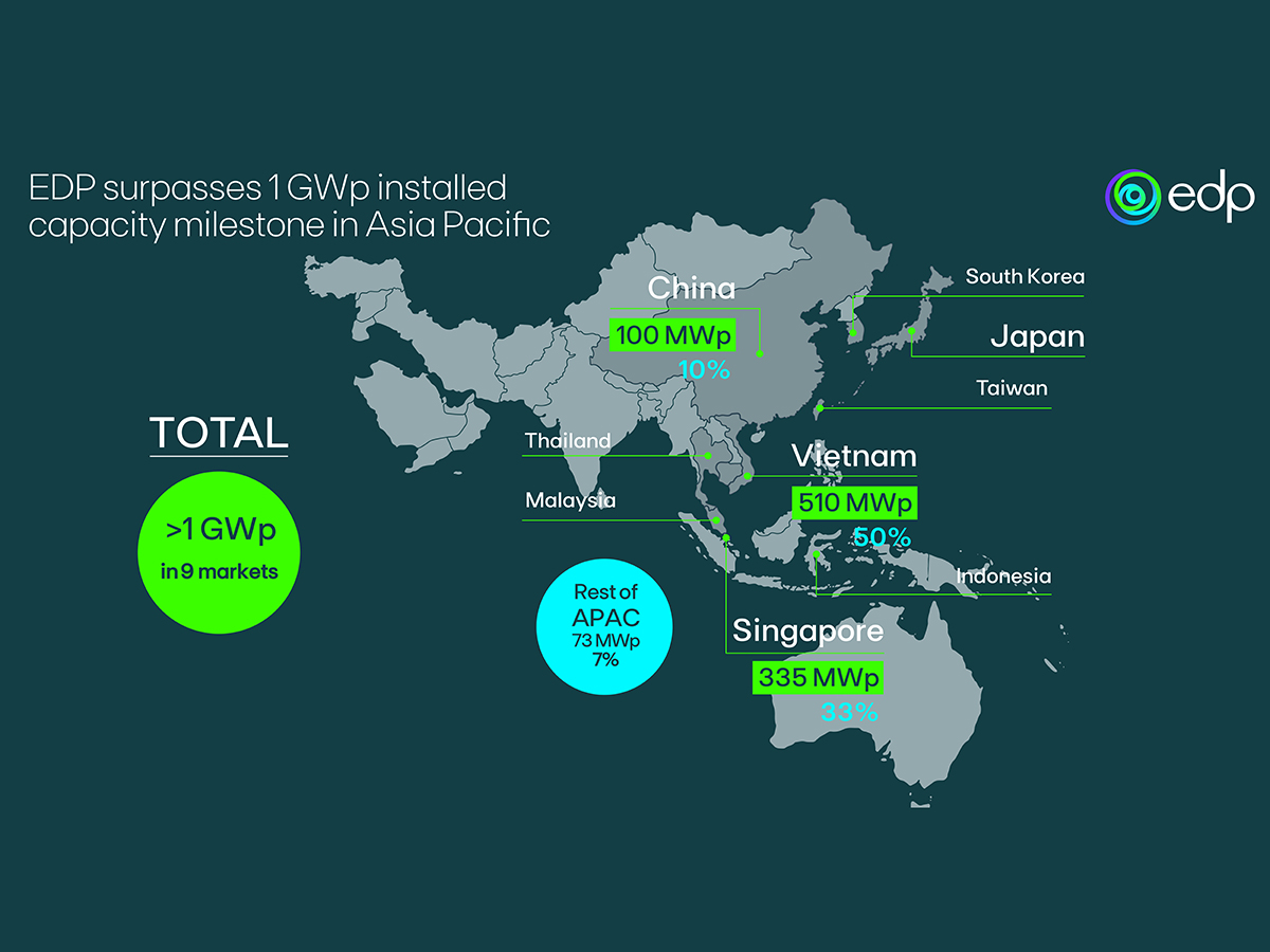 EDPR alcanza 1 GW de potencia solar instalada en Asia-Pacífico