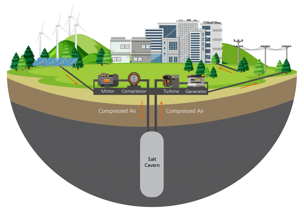 Corre Energy desarrollará su primer proyecto de almacenamiento de energía de aire comprimido en Alemania