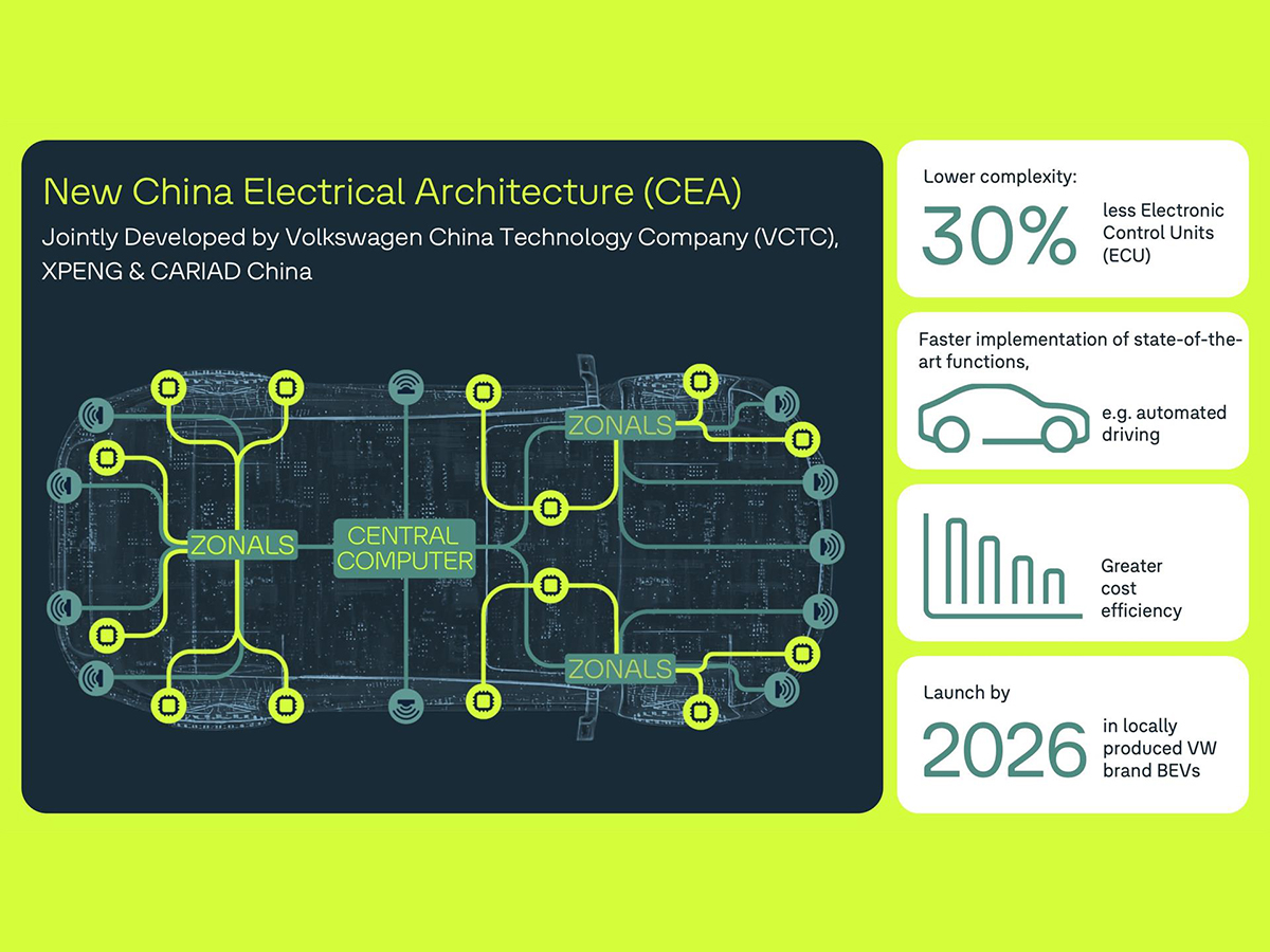 Volkswagen presenta una nueva arquitectura digital para sus coches eléctricos en China