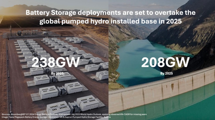 El almacenamiento en baterías está a punto de superar la capacidad mundial de la hidroeléctrica de bombeo