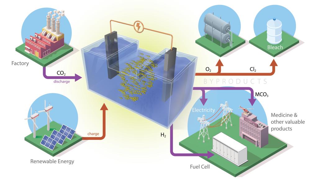 La batería perfecta: almacena energía y captura carbono a la vez