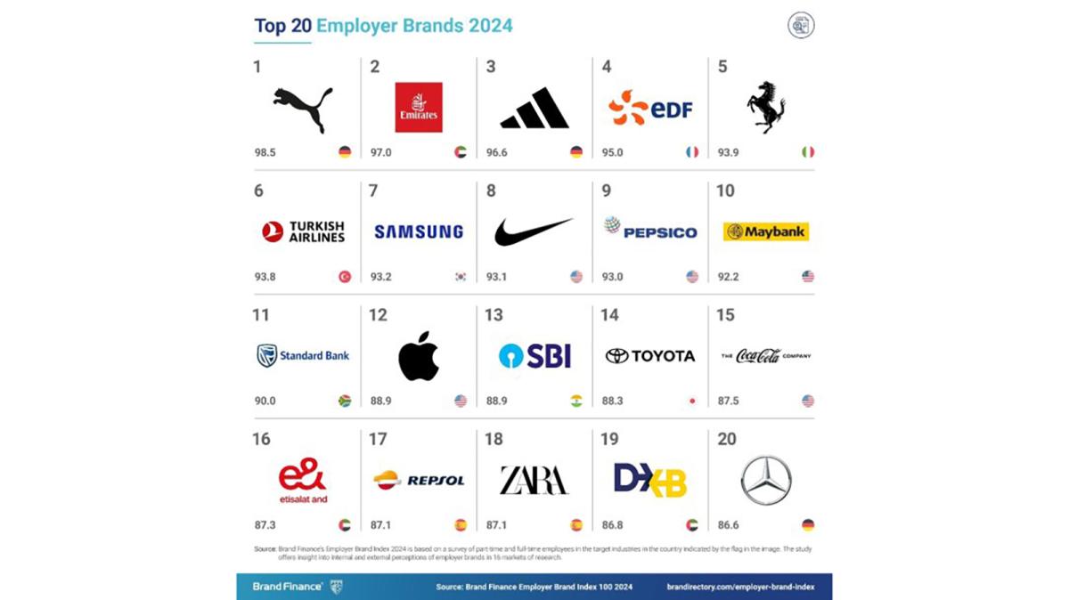 Repsol, la mejor marca empleadora en España