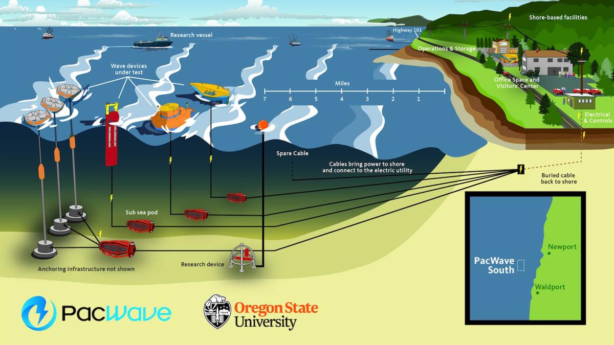 Ilustración de la instalación de pruebas de energía de la olas PacWave South.