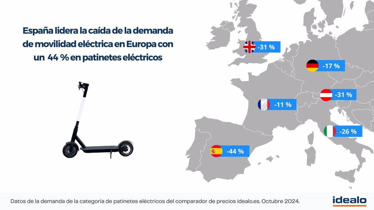 La demanda de bicicletas eléctricas cae un 70% en España.