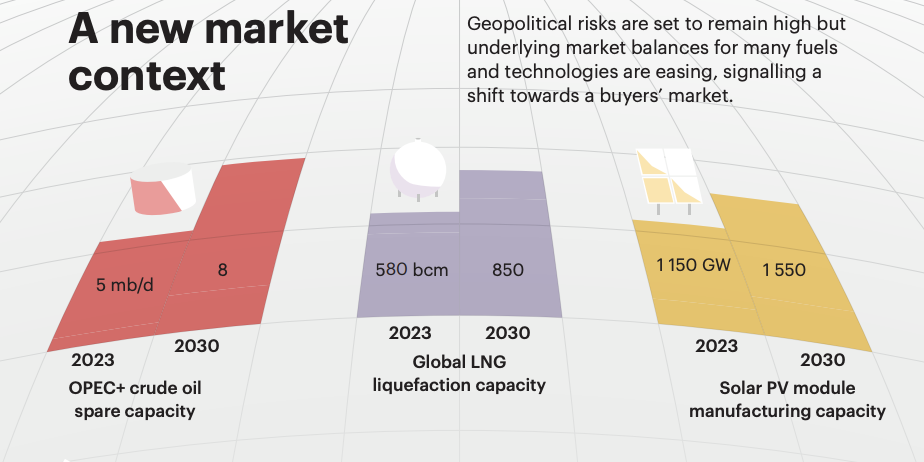 World Energy Outlook 2024: la AIE avisa de la inestabilidad en los mercados a pesar de la abundancia de petróleo, GNL y fotovoltaica