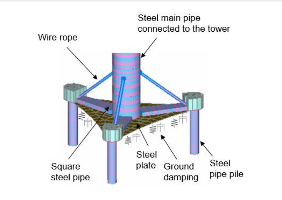 Esquema del cimiento Flexible Tripile.