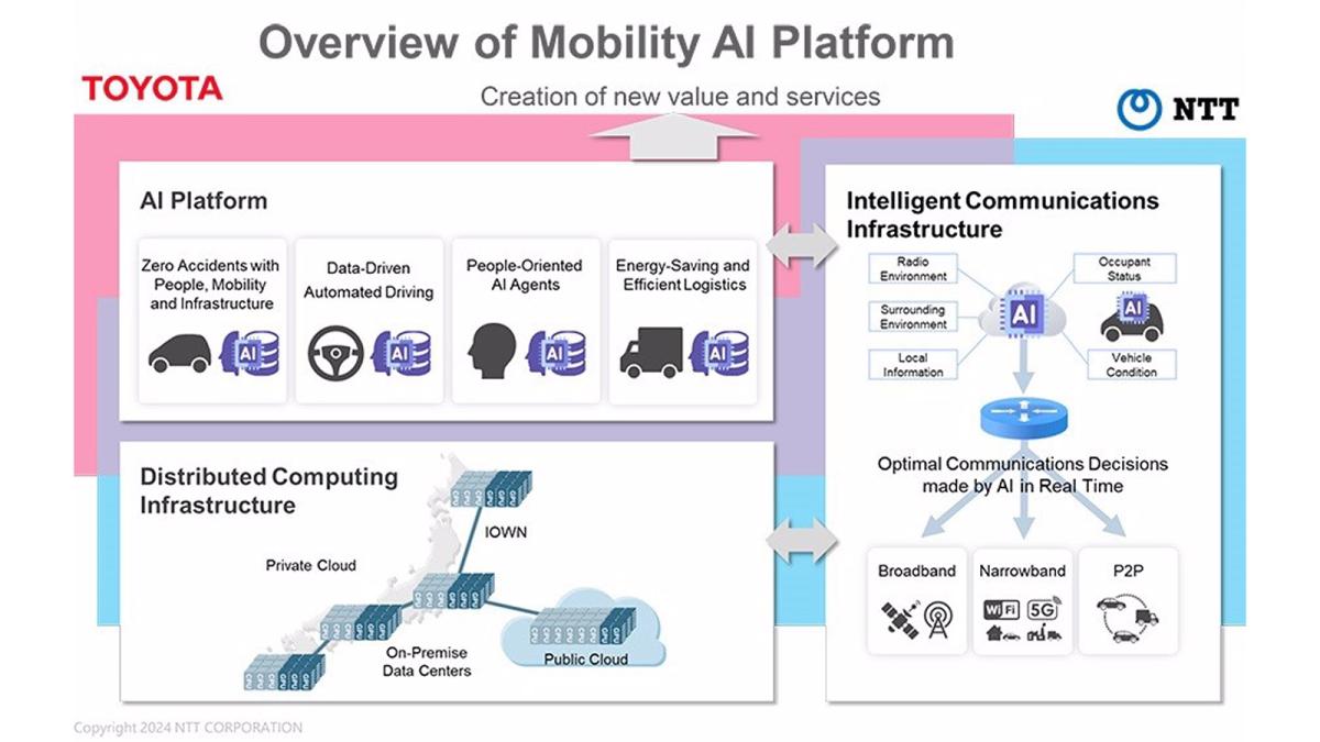 Toyota y NTT invertirán más de 3.000 millones en el desarrollo de plataforma de inteligencia artificial.