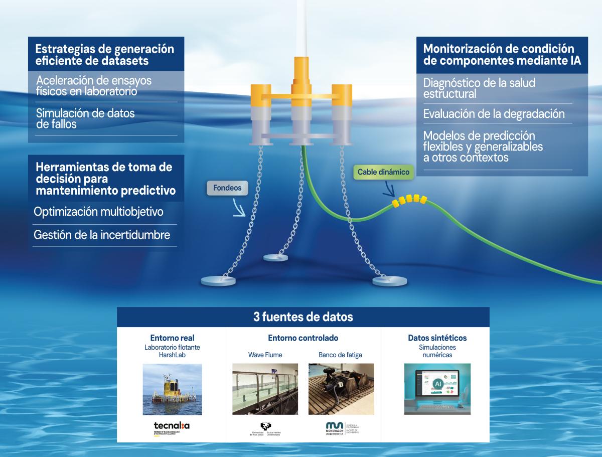 RUL-ET, el proyecto que hace eficiente la eólica flotante