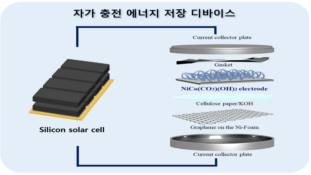 Científicos coreanos desarrollan un dispositivo de almacenamiento de energía solar autorecargable