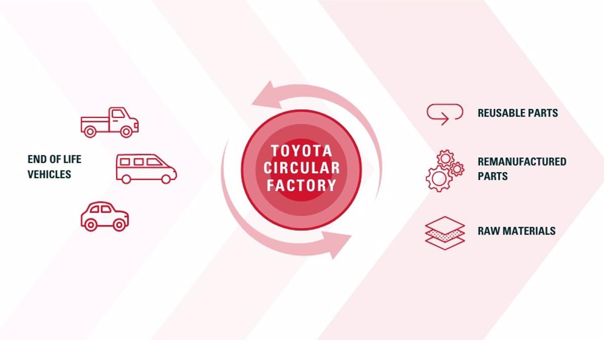 Toyota crea 'Toyota Circular Factory' en Europa para procesar vehículos al final de su vida útil