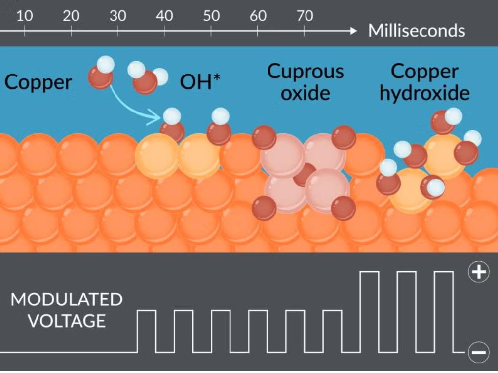 Representación de la evolución de las moléculas a medida que el voltaje cambia a lo largo del tiempo.