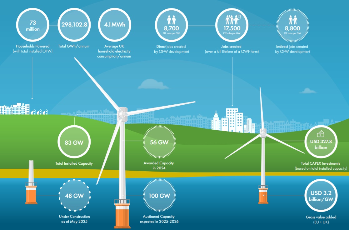 La energía eólica marina bate récords y alcanza los 83 GW en 2024 