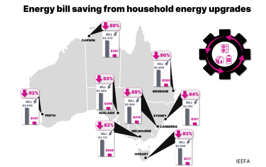 Centrarse en los hogares, y no en las centrales eléctricas, podría reducir a la mitad la factura de energía en Australia