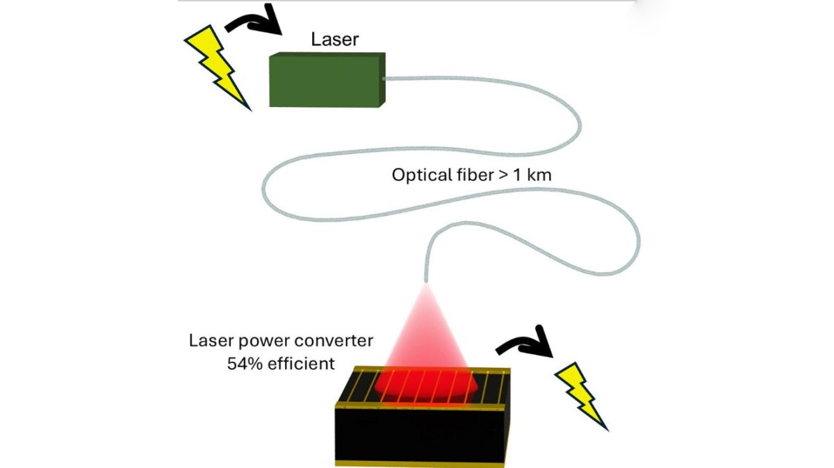 Los nuevos convertidores de potencia láser transmiten la potencia a mayor distancia y mejor