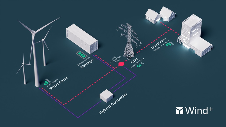 Enercon lanza un producto integrado de batería eólica