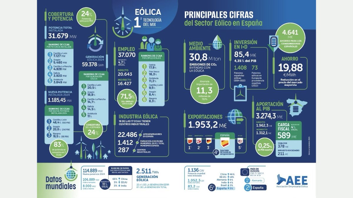 El sector eólico advierte: España necesita desbloquear los cuellos de botella regulatorios y aumentar la demanda de electricidad