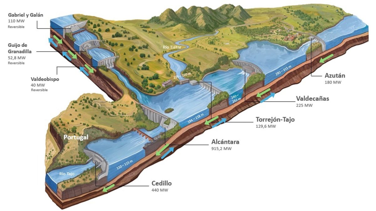 Iberdrola potencia el almacenamiento energético con una gigabatería en sus embalses de Valdecañas y Alcántara