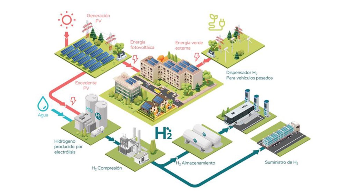Cox invierte más de 20 millones en Andalucía para desarrollar nuevas comunidades energéticas con hidrógeno verde
