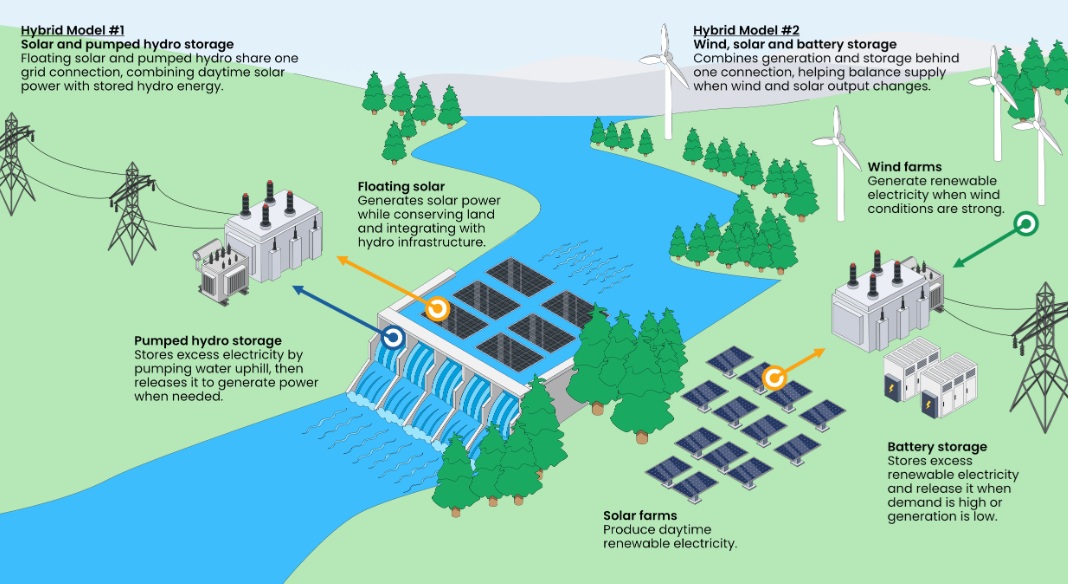 La UE puede añadir 25 GW de energía eólica y solar a las centrales hidroeléctricas sin necesidad de ampliar la red eléctrica
