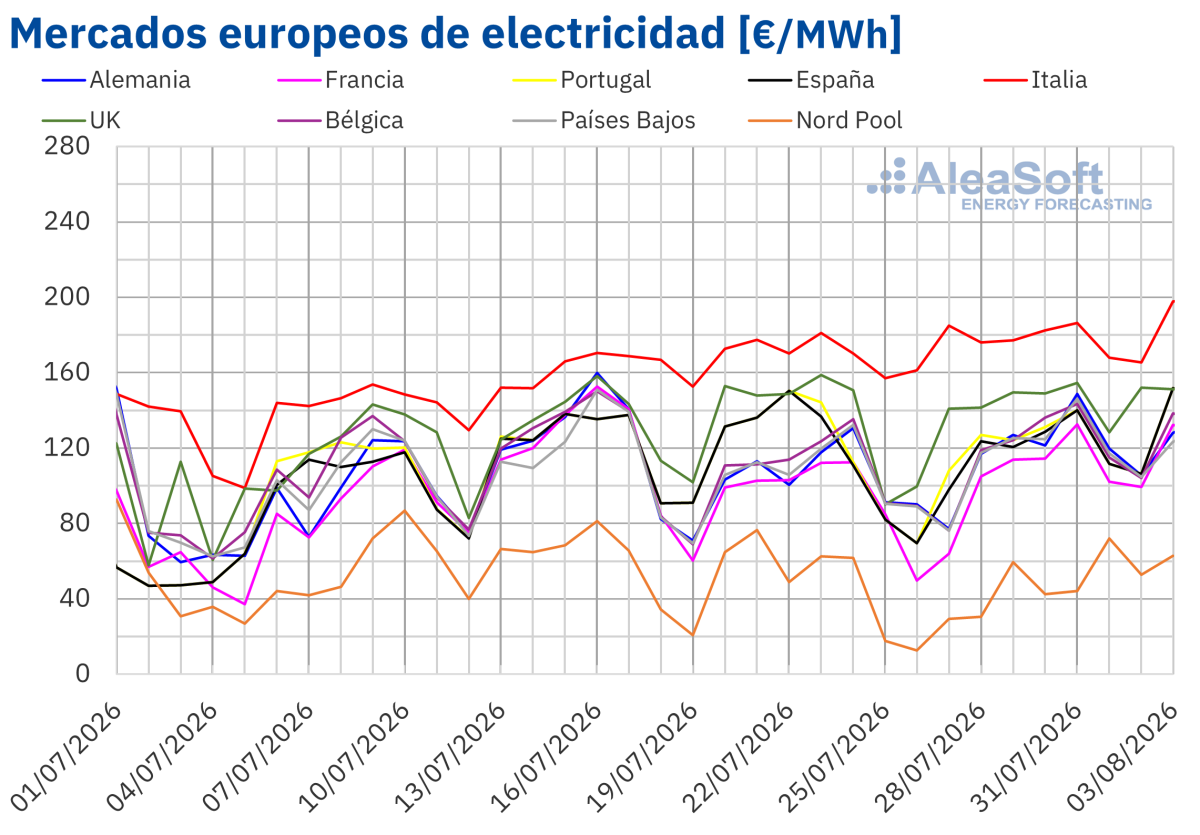 La caída de la producción eólica y el aumento de la demanda impulsan los precios de los mercados eléctricos europeos en la última semana de julio