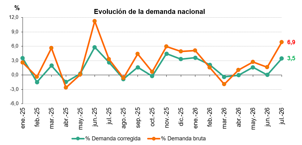 La demanda de energía eléctrica de España aumenta un 3,5% en julio