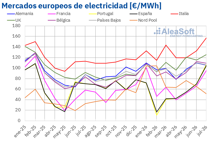 El gas y la demanda impulsaron los precios en un julio de récord para la demanda y la producción solar en Europa