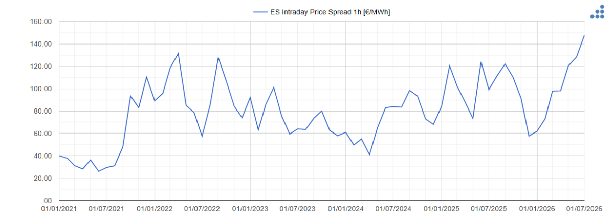 Los spreads récord de julio en España y Portugal refuerzan la señal para el almacenamiento