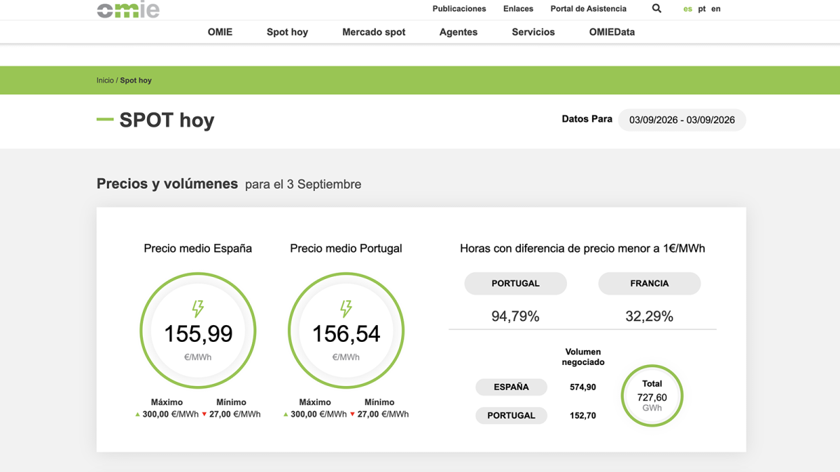 OMIE lanza un índice diario de spreads de precios para el mercado ibérico