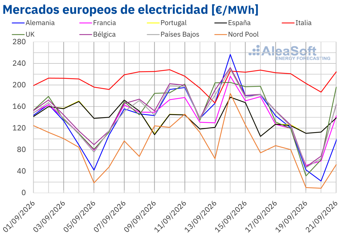 Los mercados eléctricos europeos cierran la tercera semana de septiembre a la baja tras alcanzar máximos diarios al inicio de la semana