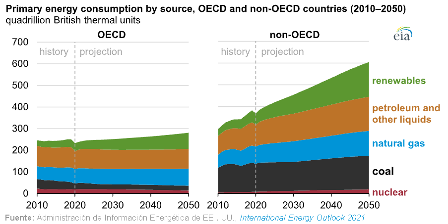 El consumo mundial de energía crecerá casi el 50% para 2050 liderado ...