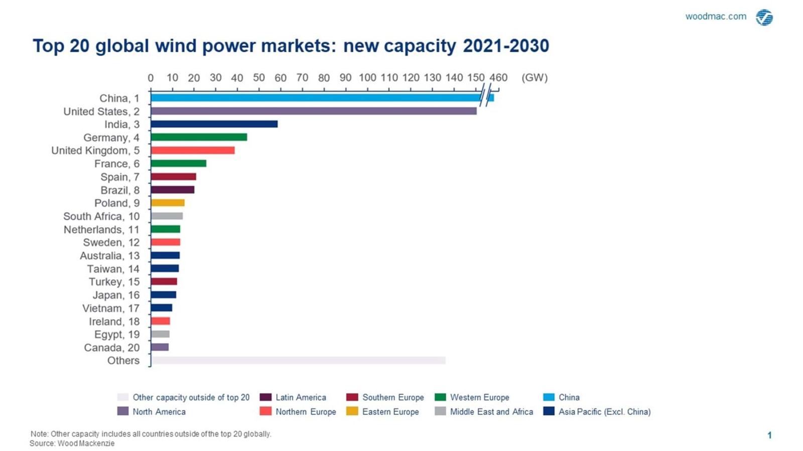 La Capacidad Mundial De Energía Eólica Instalada Crecerá A Un Ritmo Anual Del 9 Hasta 2030 9095