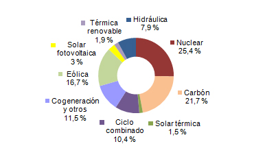 Gráfico de la generación en octubre. FOTO: REE.