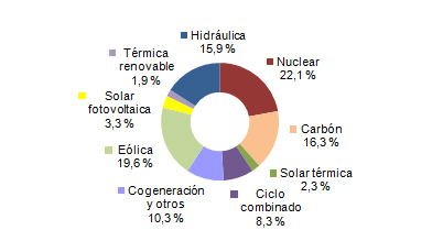 Gráfico de generación de enero a octubre de 2014. FOTO: REE.